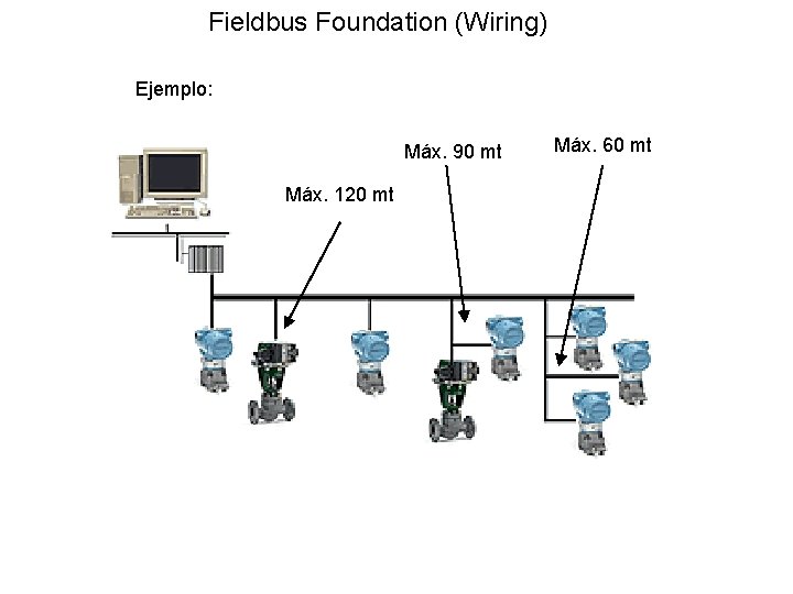 Fieldbus Foundation (Wiring) Ejemplo: Máx. 90 mt Máx. 120 mt Máx. 60 mt 