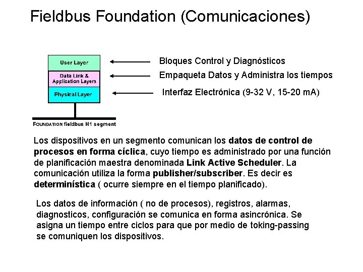 Fieldbus Foundation (Comunicaciones) Bloques Control y Diagnósticos Empaqueta Datos y Administra los tiempos Interfaz