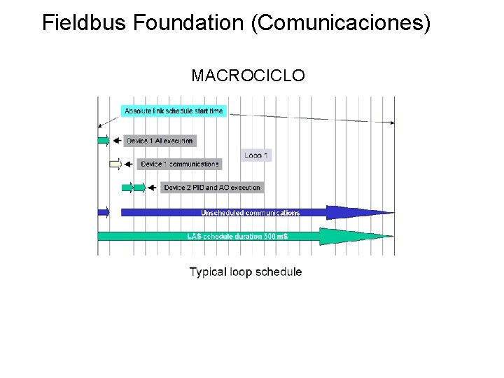 Fieldbus Foundation (Comunicaciones) MACROCICLO 