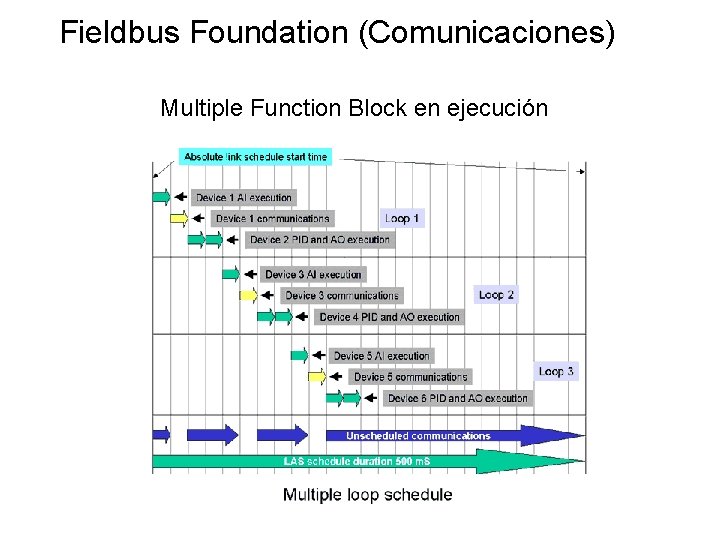 Fieldbus Foundation (Comunicaciones) Multiple Function Block en ejecución 