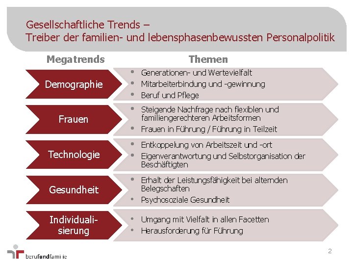 Gesellschaftliche Trends – Treiber der familien- und lebensphasenbewussten Personalpolitik Megatrends Demographie Frauen Technologie Gesundheit