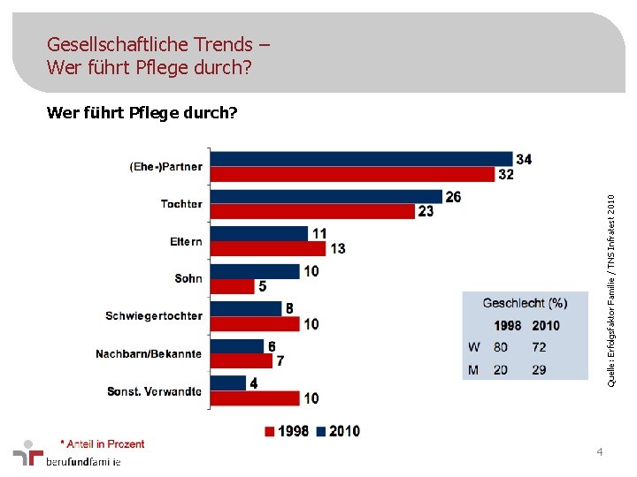 Gesellschaftliche Trends – Wer führt Pflege durch? Quelle: Erfolgsfaktor Familie / TNS Infratest 2010