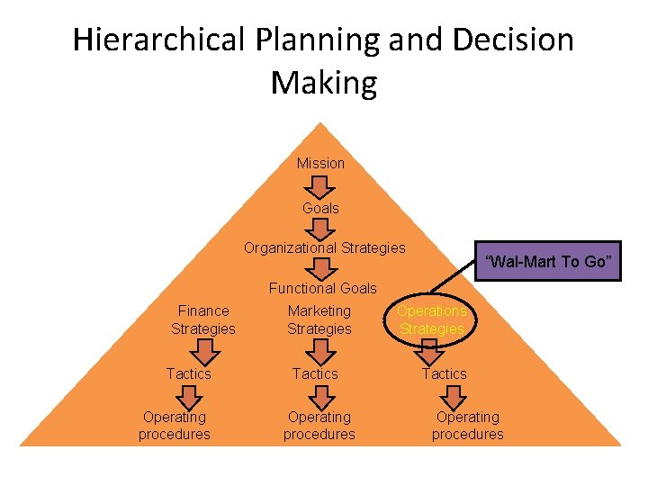 Hierarchical Planning and Decision Making Mission Goals Organizational Strategies “Wal-Mart To Go” Functional Goals