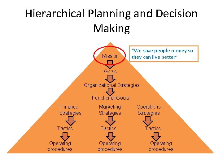 Hierarchical Planning and Decision Making Mission “We save people money so they can live