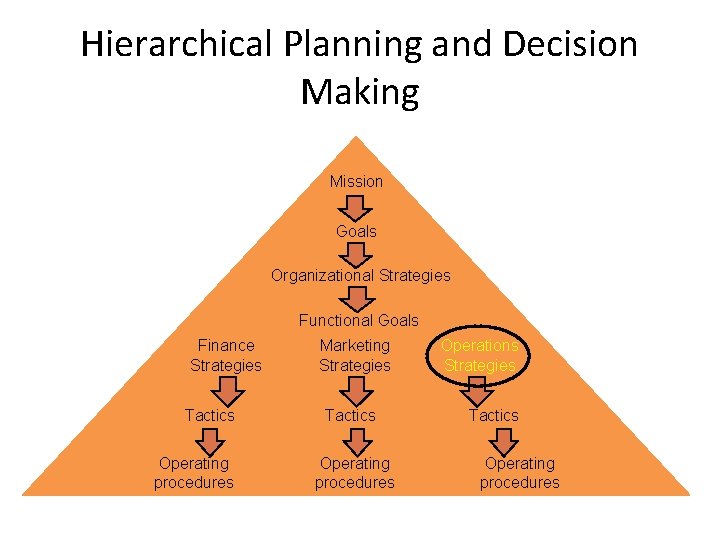 Hierarchical Planning and Decision Making Mission Goals Organizational Strategies Functional Goals Finance Strategies Tactics