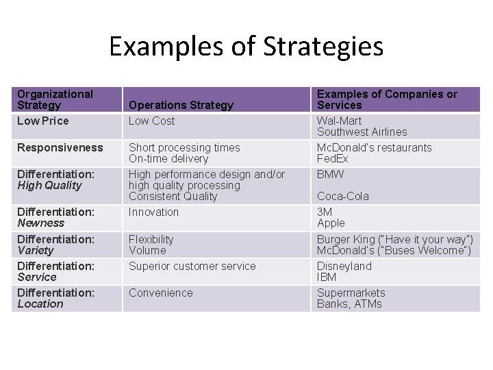 Examples of Strategies Organizational Strategy Low Price Responsiveness Differentiation: High Quality Differentiation: Newness Differentiation: