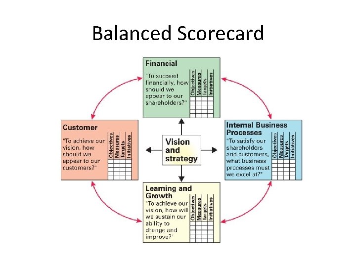 Balanced Scorecard 