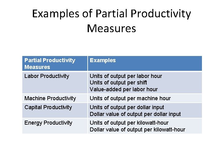 Examples of Partial Productivity Measures Examples Labor Productivity Units of output per labor hour