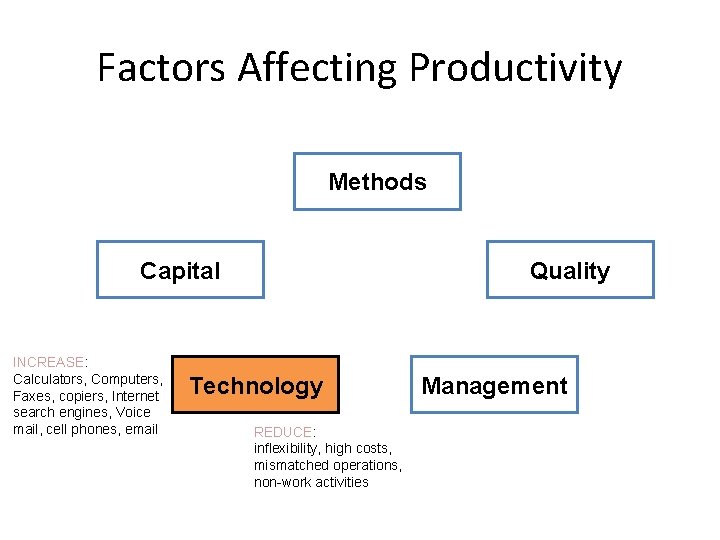 Factors Affecting Productivity Methods Capital INCREASE: Calculators, Computers, Faxes, copiers, Internet search engines, Voice