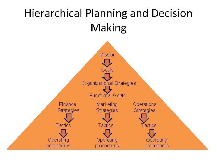 Hierarchical Planning and Decision Making Mission Goals Organizational Strategies Functional Goals Finance Strategies Tactics