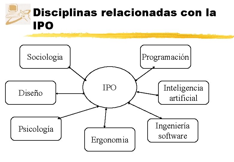 Disciplinas relacionadas con la IPO Sociologia Diseño Programación IPO Psicología Ergonomia Inteligencia artificial Ingeniería