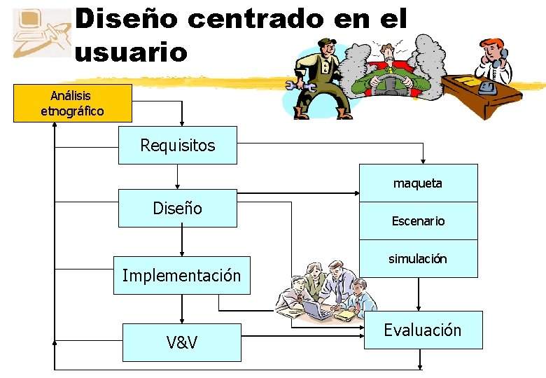 Diseño centrado en el usuario z Análisis etnográfico Requisitos maqueta Diseño Implementación V&V Escenario Diseño centrado en el usuario z Análisis etnográfico Requisitos maqueta Diseño Implementación V&V Escenario