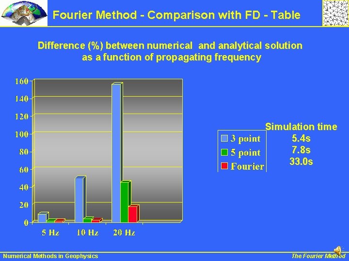 Fourier Method - Comparison with FD - Table Difference (%) between numerical and analytical