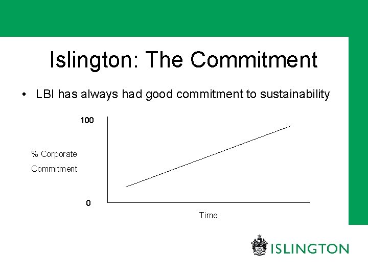 Islington: The Commitment • LBI has always had good commitment to sustainability 100 %