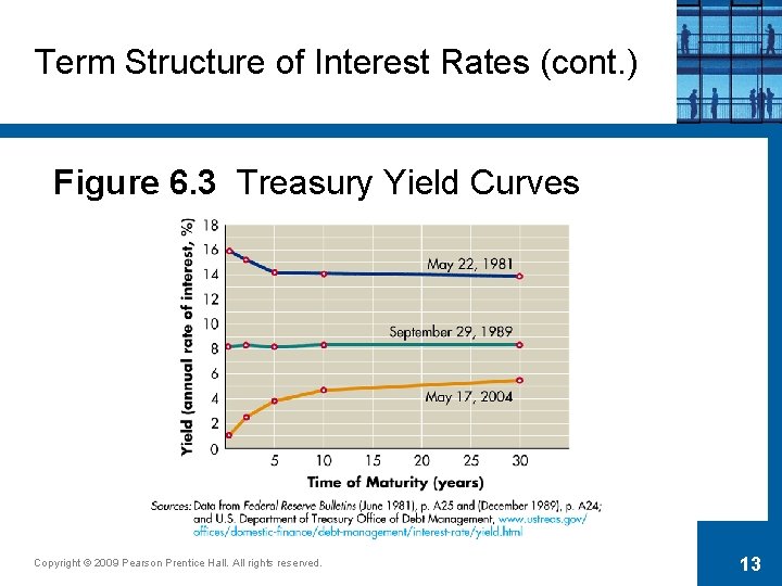 Term Structure of Interest Rates (cont. ) Figure 6. 3 Treasury Yield Curves Copyright