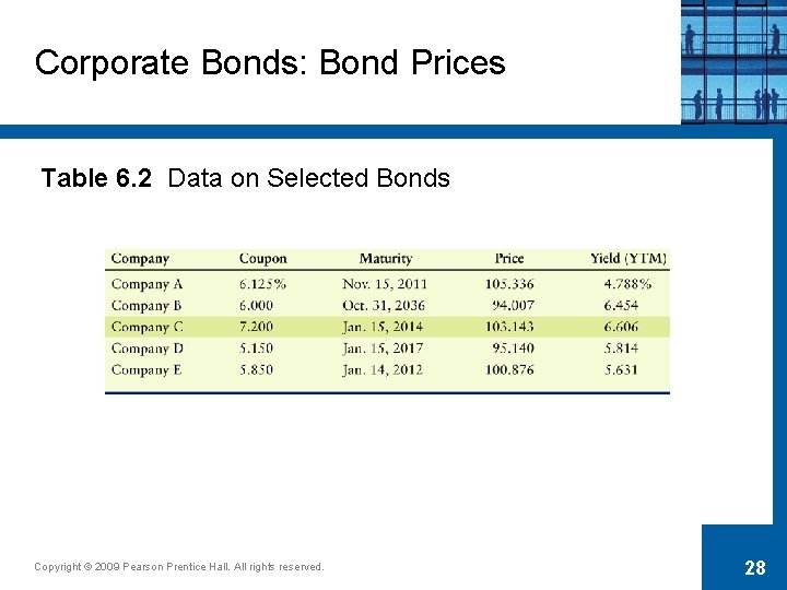 Corporate Bonds: Bond Prices Table 6. 2 Data on Selected Bonds Copyright © 2009