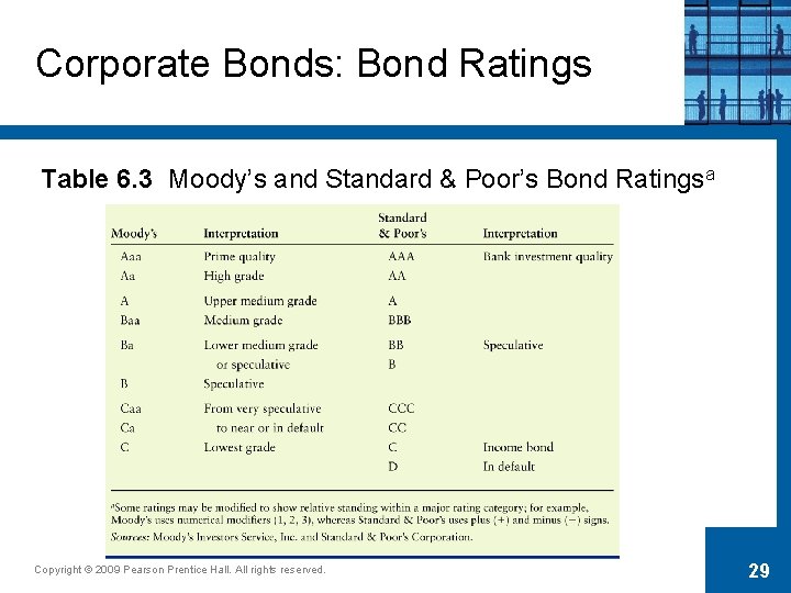 Corporate Bonds: Bond Ratings Table 6. 3 Moody’s and Standard & Poor’s Bond Ratingsa