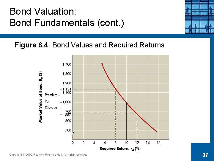 Bond Valuation: Bond Fundamentals (cont. ) Figure 6. 4 Bond Values and Required Returns