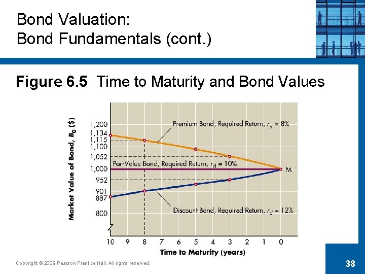 Bond Valuation: Bond Fundamentals (cont. ) Figure 6. 5 Time to Maturity and Bond