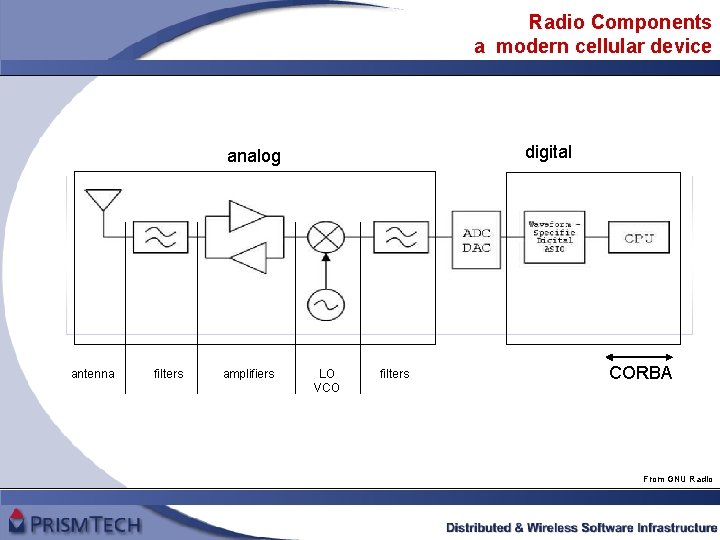 Radio Components a modern cellular device digital analog antenna filters amplifiers LO VCO filters