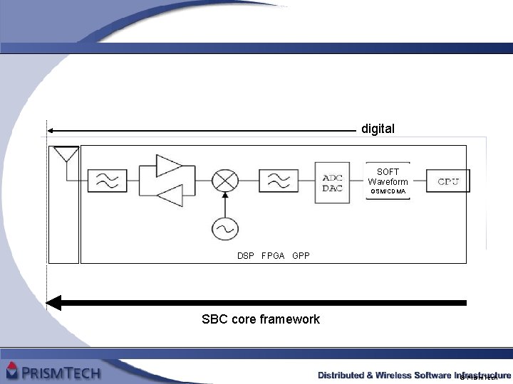 digital SOFT Waveform GSM/CDMA DSP FPGA GPP SBC core framework © Prism. Tech 