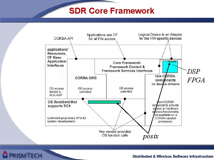 SDR Core Framework DSP FPGA posix 