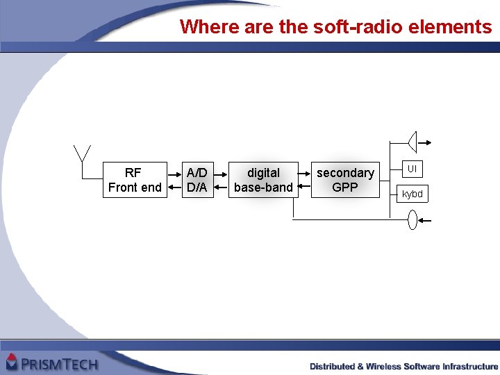 Where are the soft-radio elements RF Front end A/D D/A digital base-band secondary GPP