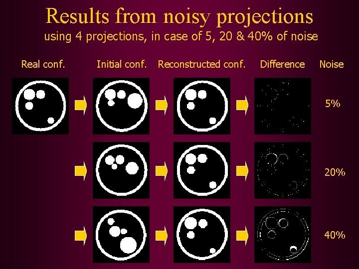 Results from noisy projections using 4 projections, in case of 5, 20 & 40%