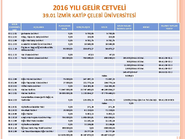 2016 YILI GELİR CETVELİ 39. 01 İZMİR KATİP ÇELEBİ ÜNİVERSİTESİ GELİR EKONOMİK KOD AÇIKLAMA