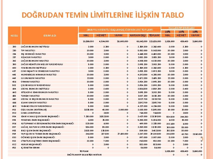 DOĞRUDAN TEMİN LİMİTLERİNE İLİŞKİN TABLO 2016 YILI KESİNTİLİ BAŞLANGIÇ ÖDENEKLERİ TOPLAMI KODU MAL BİRİM