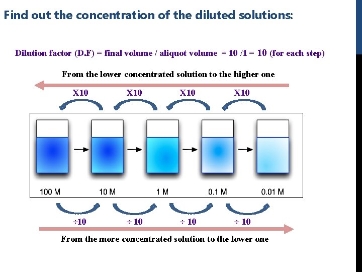 Find out the concentration of the diluted solutions: Dilution factor (D. F) = final