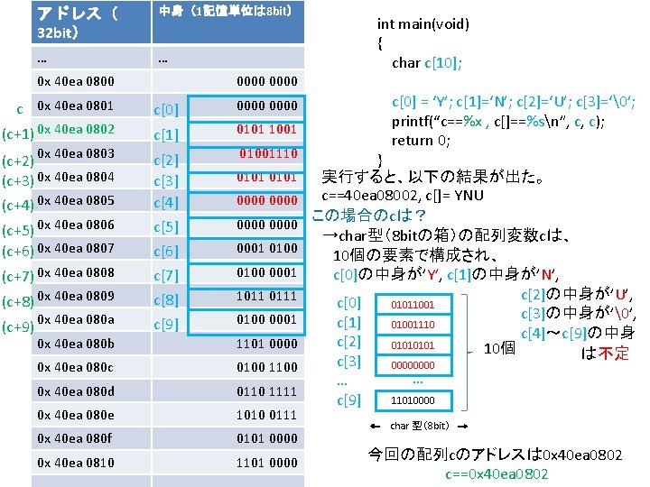 アドレス（ 32 bit） 中身（1記憶単位は 8 bit） … … 0 x 40 ea 0800 0000