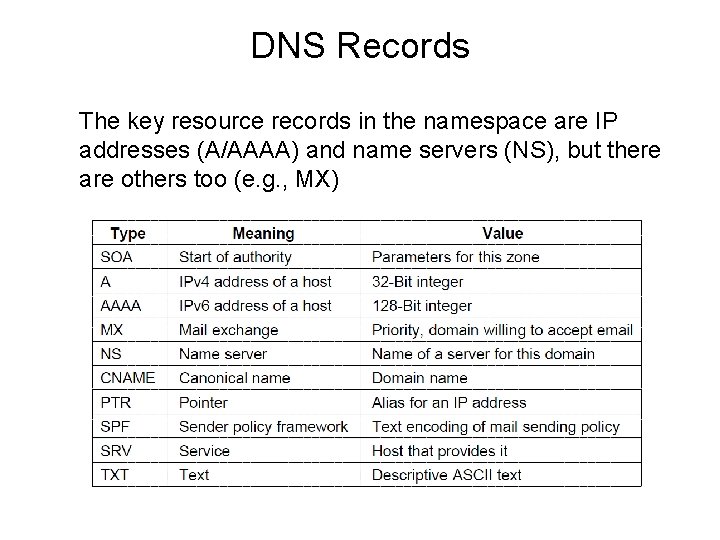 DNS Records The key resource records in the namespace are IP addresses (A/AAAA) and