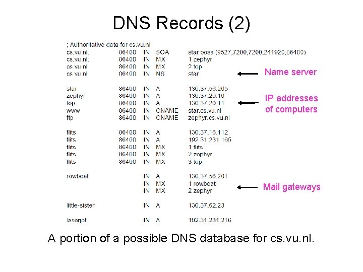 DNS Records (2) Name server IP addresses of computers Mail gateways A portion of