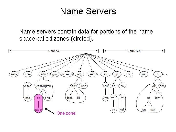 Name Servers Name servers contain data for portions of the name space called zones