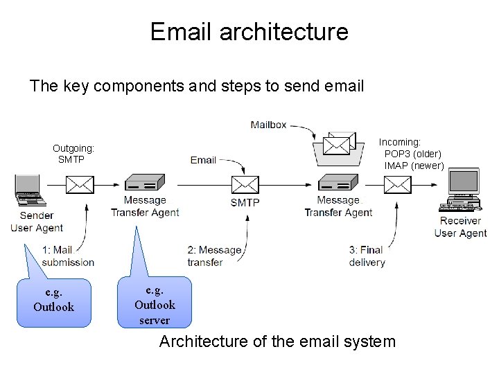 Email architecture The key components and steps to send email Incoming: POP 3 (older)
