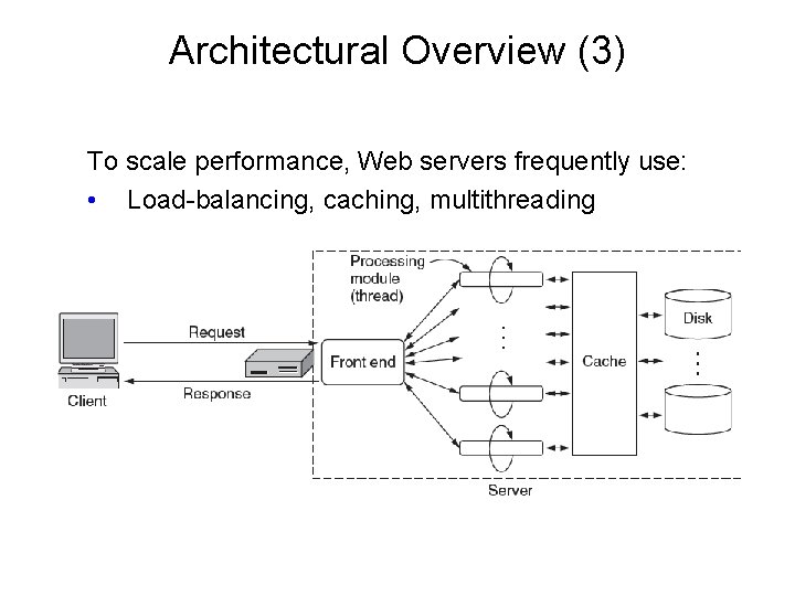 Architectural Overview (3) To scale performance, Web servers frequently use: • Load-balancing, caching, multithreading