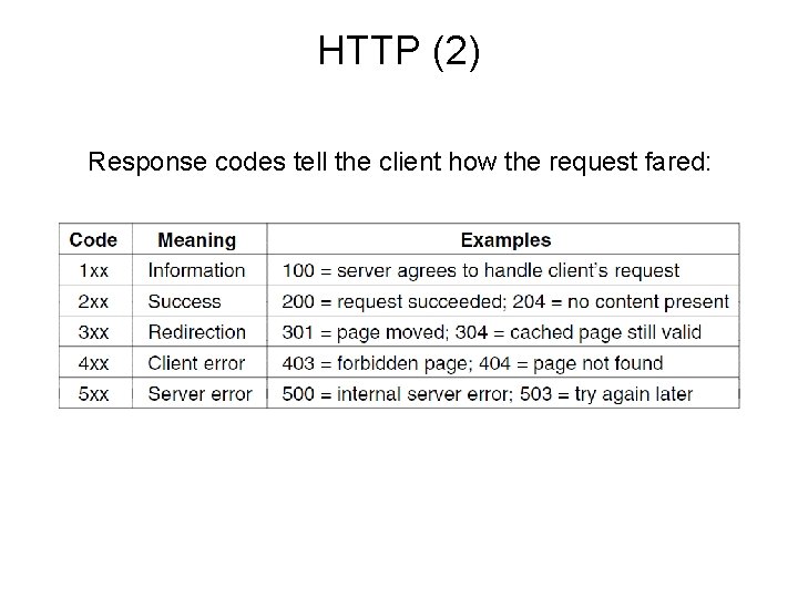 HTTP (2) Response codes tell the client how the request fared: 