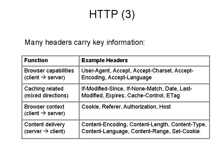 HTTP (3) Many headers carry key information: Function Example Headers Browser capabilities (client server)