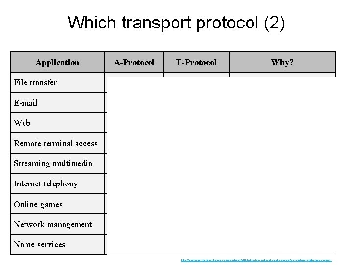 Which transport protocol (2) Application A-Protocol T-Protocol File transfer FTP TCP E-mail SMTP TCP