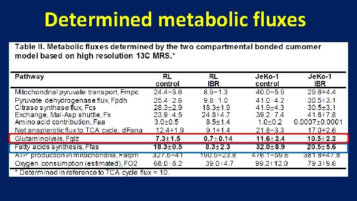 Determined metabolic fluxes 