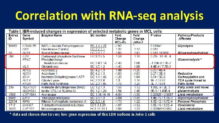 Correlation with RNA-seq analysis * data not shown due to very low gene expression