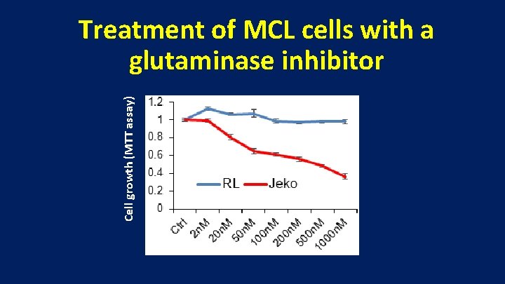 Cell growth (MTT assay) Treatment of MCL cells with a glutaminase inhibitor 