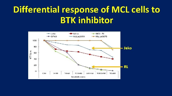 Differential response of MCL cells to BTK inhibitor Jeko RL 