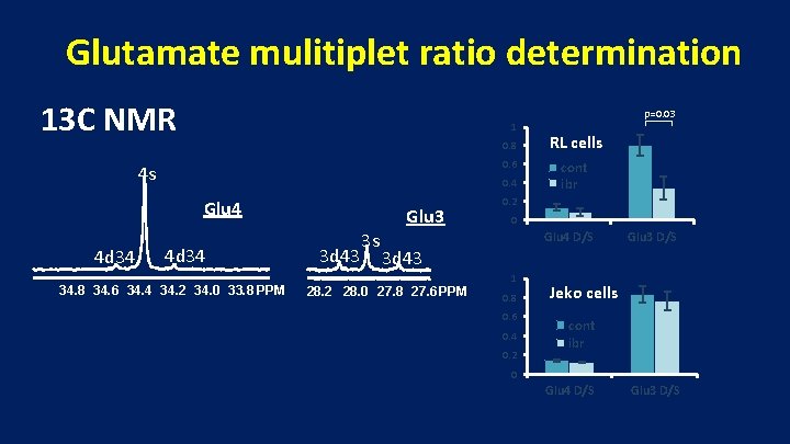 Glutamate mulitiplet ratio determination 13 C NMR 1 0. 8 0. 6 4 s