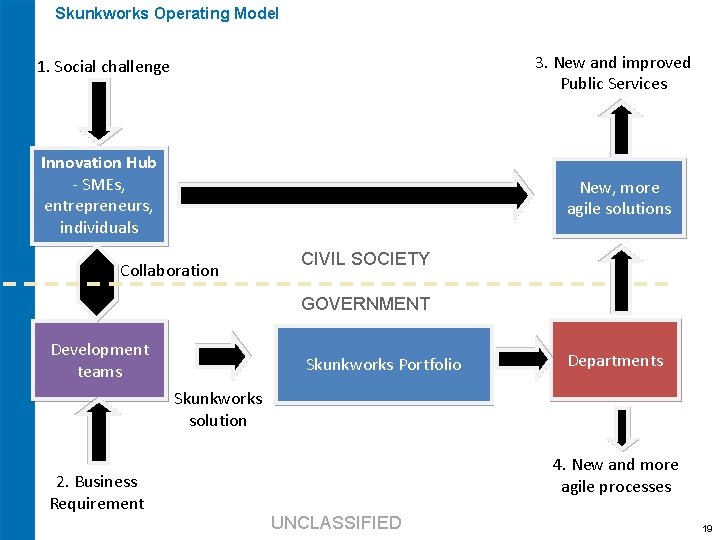 Skunkworks Operating Model 3. New and improved Public Services 1. Social challenge Innovation Hub