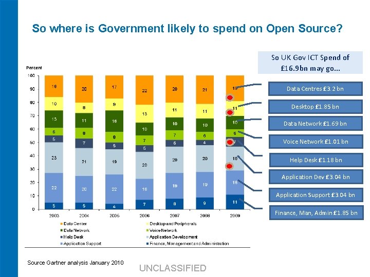 So where is Government likely to spend on Open Source? So UK Gov ICT