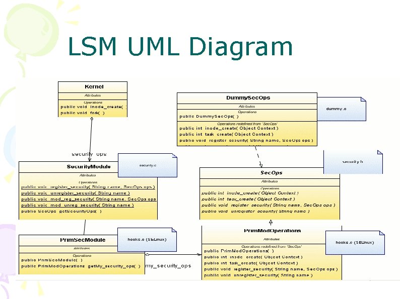 LSM UML Diagram Before critical Action Security_ops>action(defined in security. h) 