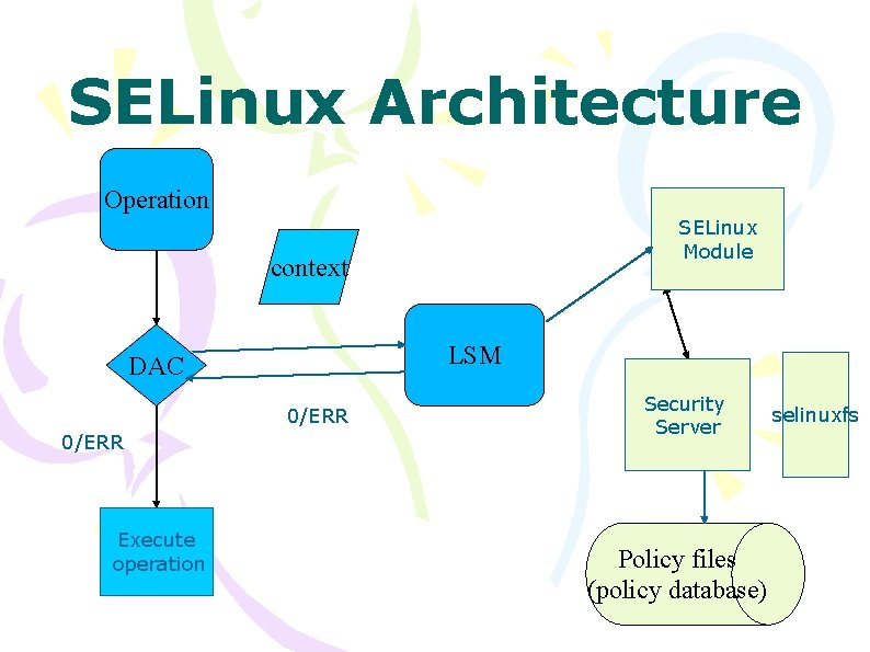 SELinux Architecture Operation SELinux Module context LSM DAC 0/ERR Execute operation Security Server Policy SELinux Architecture Operation SELinux Module context LSM DAC 0/ERR Execute operation Security Server Policy