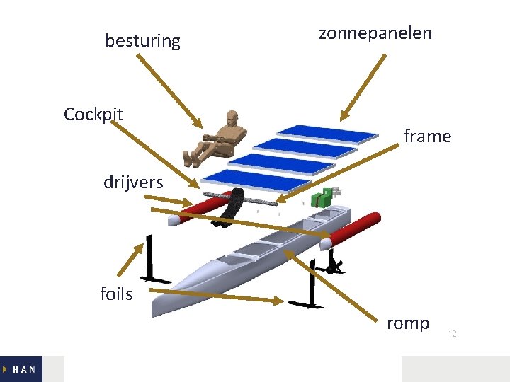 besturing zonnepanelen Cockpit frame drijvers foils Lectoraat Lean / WCP romp 12 